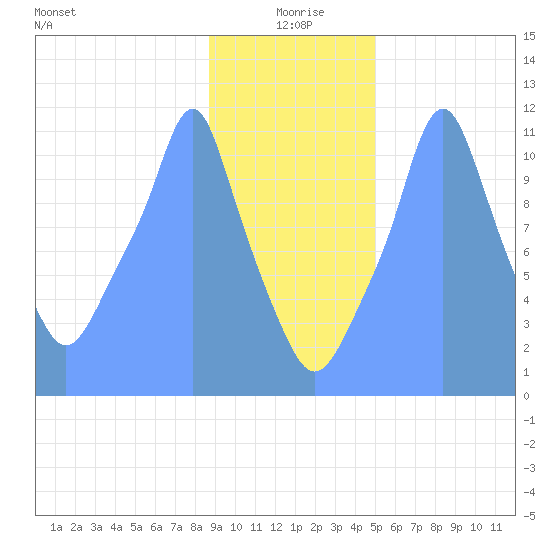 Tide Chart for 2019/01/13
