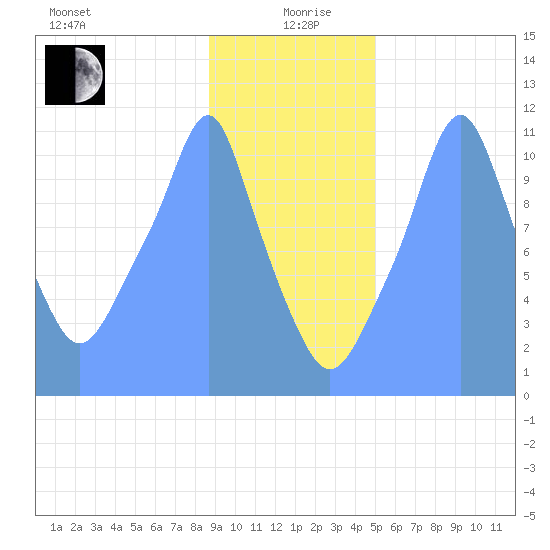 Tide Chart for 2019/01/14