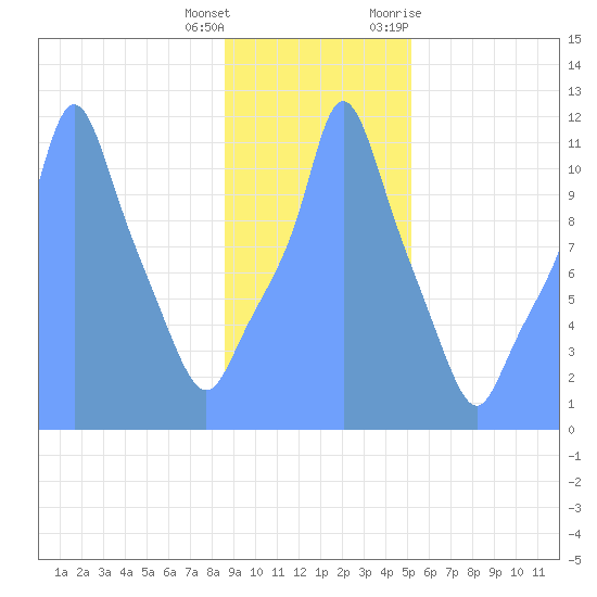 Tide Chart for 2019/01/19