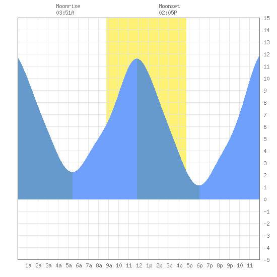 Tide Chart for 2019/01/1
