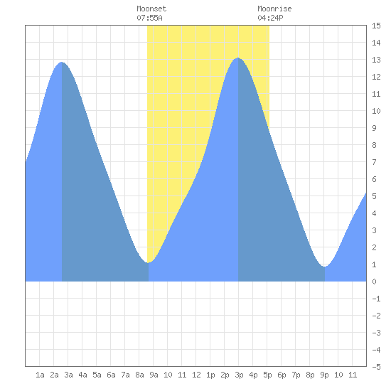 Tide Chart for 2019/01/20