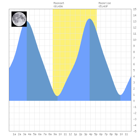 Tide Chart for 2019/01/21