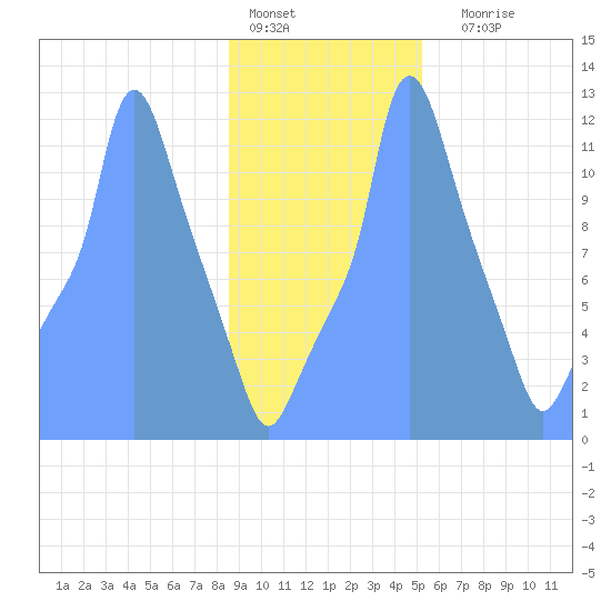 Tide Chart for 2019/01/22