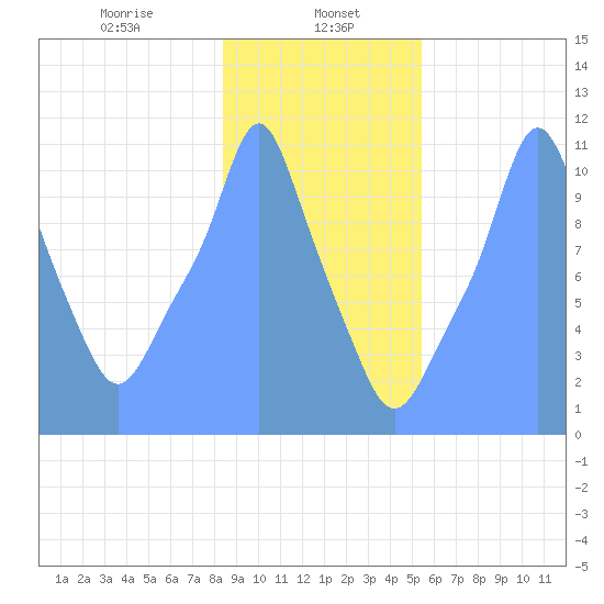 Tide Chart for 2019/01/29