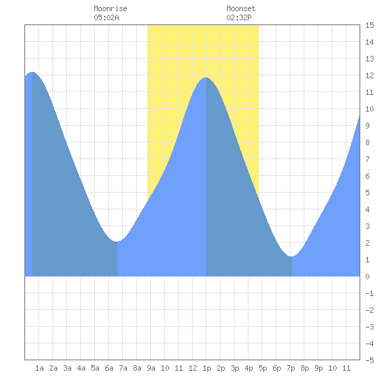 Tide Chart for 2019/01/2