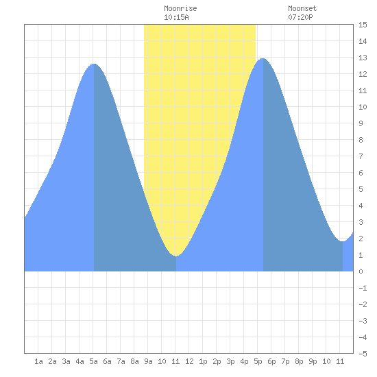 Tide Chart for 2019/01/8