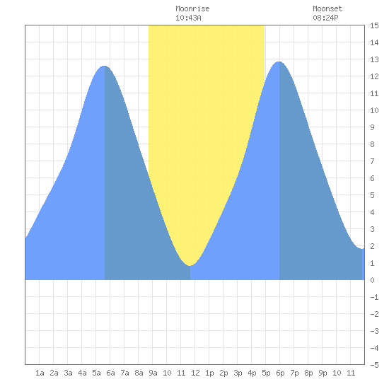 Tide Chart for 2019/01/9
