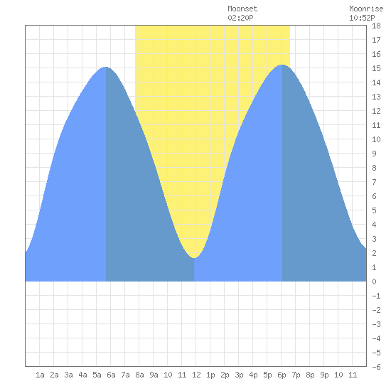 Tide Chart for 2017/10/11