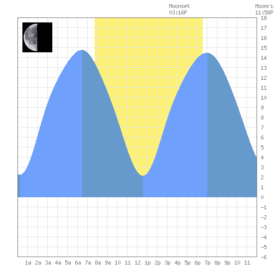Tide Chart for 2017/10/12