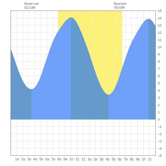 Tide Chart for 2017/10/15