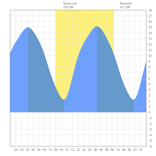 Tide Chart for 2017/10/21