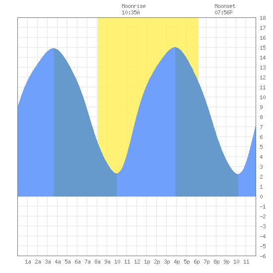 Tide Chart for 2017/10/22