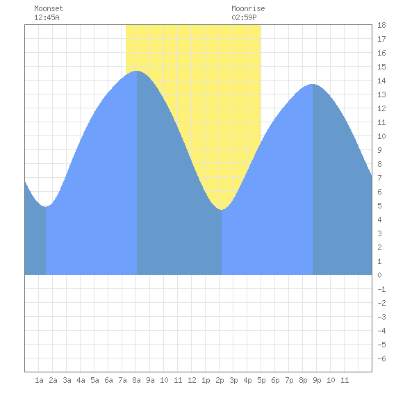 Tide Chart for 2017/10/29