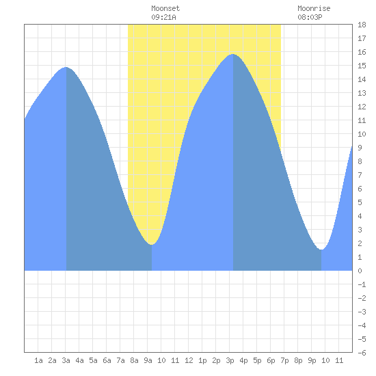 Tide Chart for 2017/10/7