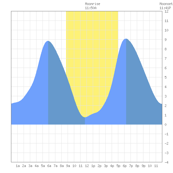 Tide Chart for 2019/01/12