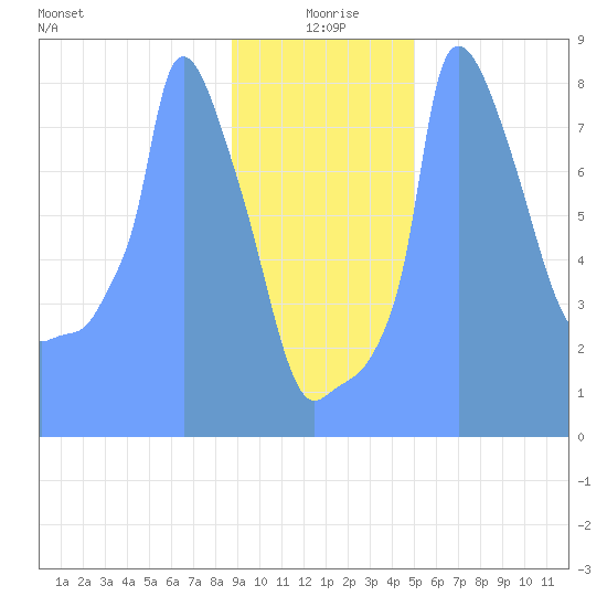 Tide Chart for 2019/01/13