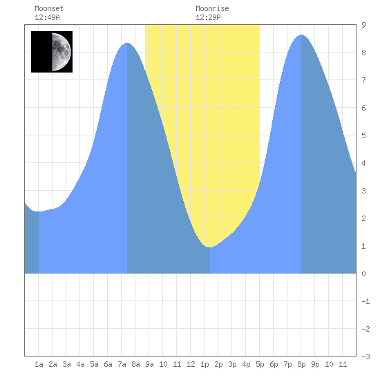 Tide Chart for 2019/01/14