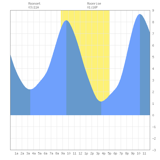 Tide Chart for 2019/01/16