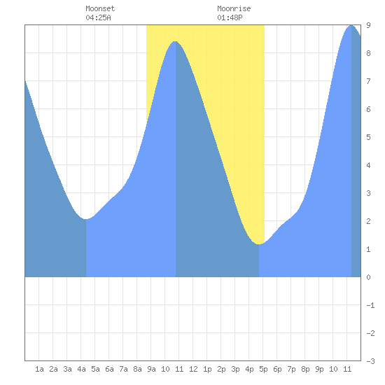 Tide Chart for 2019/01/17