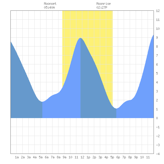 Tide Chart for 2019/01/18