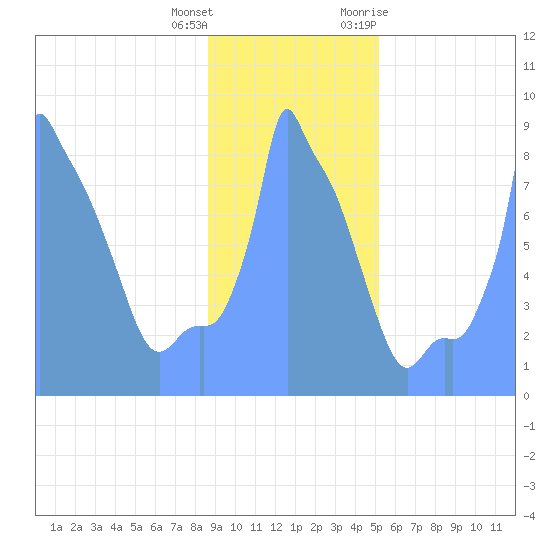 Tide Chart for 2019/01/19