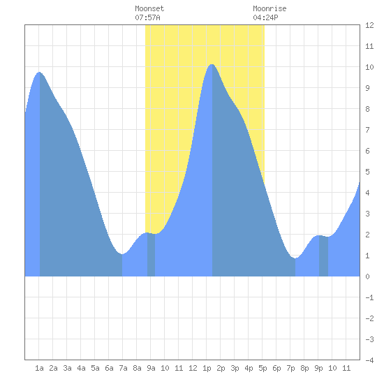 Tide Chart for 2019/01/20