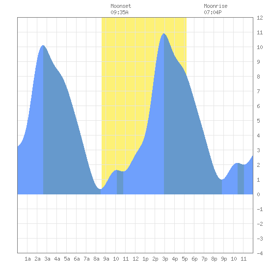 Tide Chart for 2019/01/22