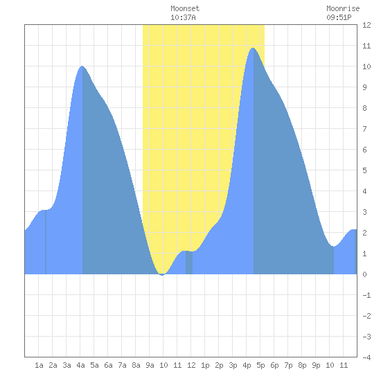 Tide Chart for 2019/01/24