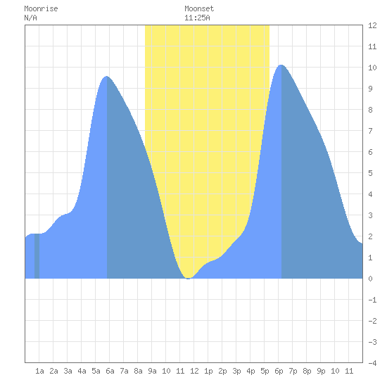 Tide Chart for 2019/01/26