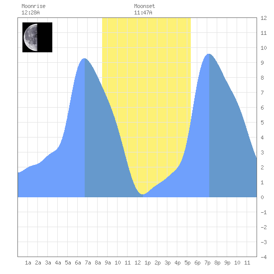 Tide Chart for 2019/01/27