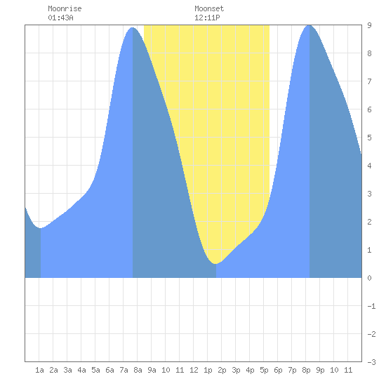 Tide Chart for 2019/01/28