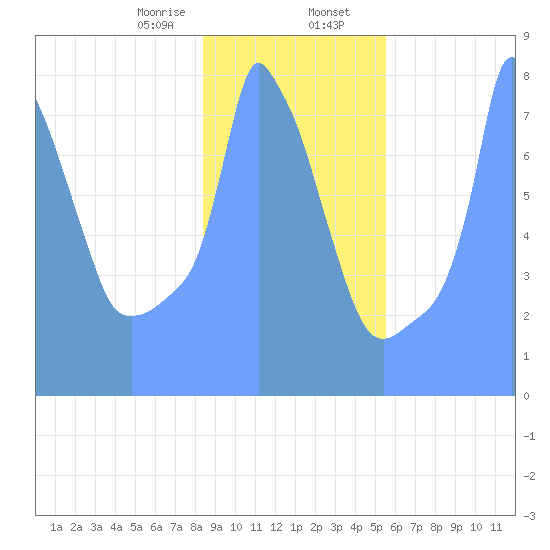 Tide Chart for 2019/01/31