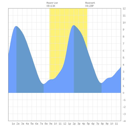 Tide Chart for 2019/01/5
