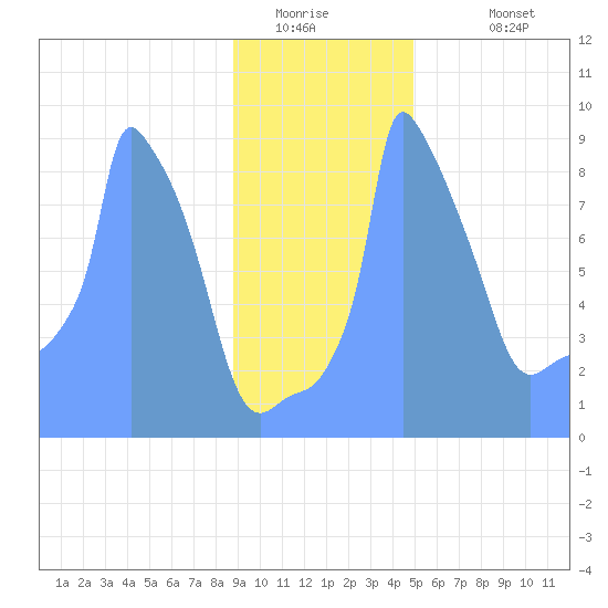 Tide Chart for 2019/01/9