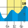 Tide chart for SW Chenega Island, Prince William Sound, Alaska on 2023/08/10