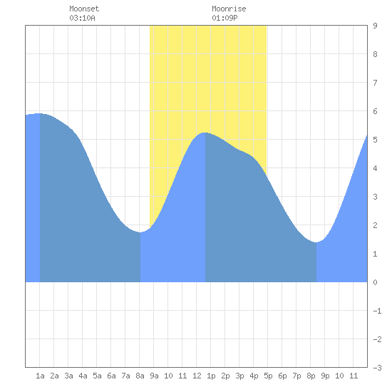 Tide Chart for 2019/01/16