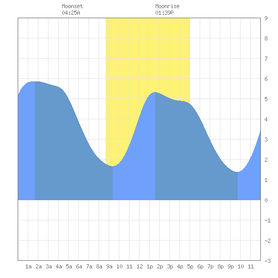 Tide Chart for 2019/01/17