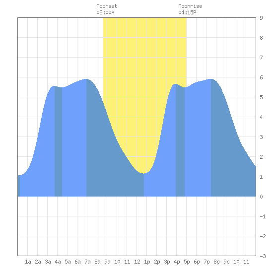 Tide Chart for 2019/01/20