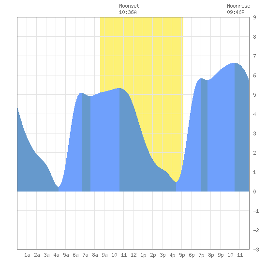 Tide Chart for 2019/01/24