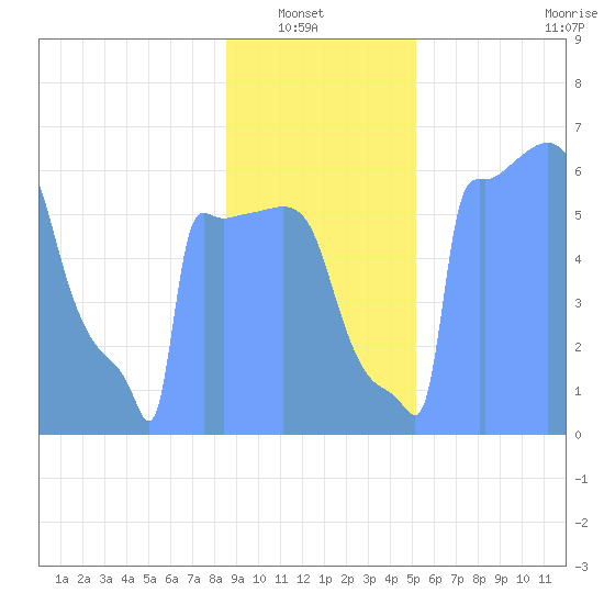 Tide Chart for 2019/01/25