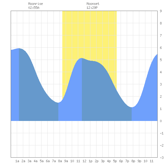 Tide Chart for 2019/01/29
