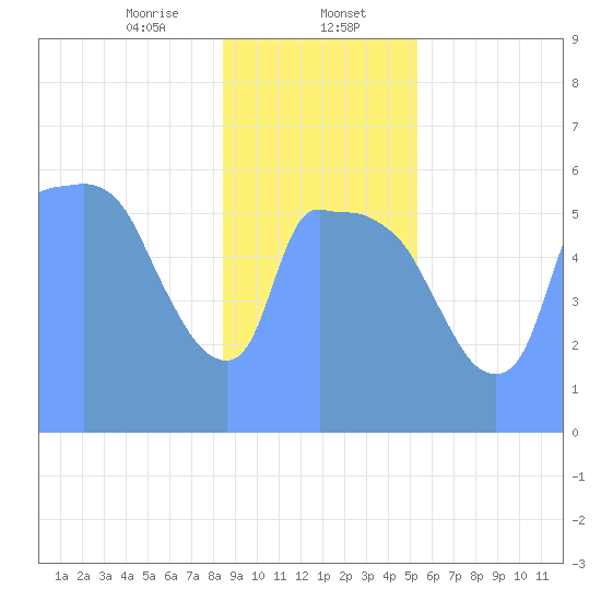 Tide Chart for 2019/01/30