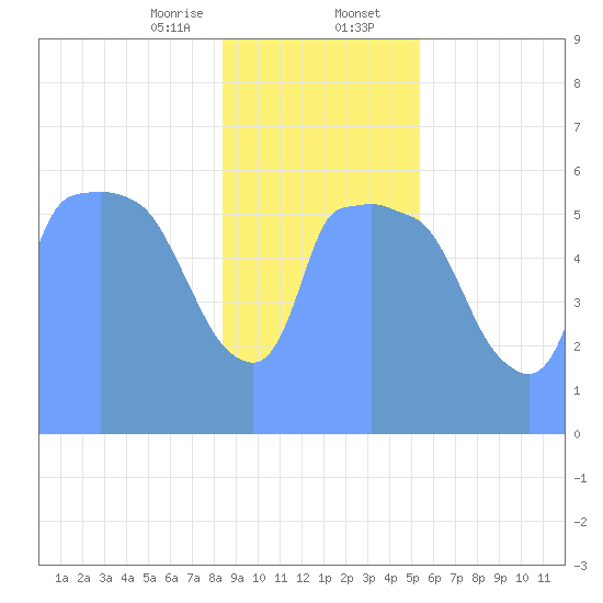 Tide Chart for 2019/01/31