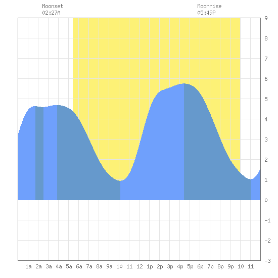 Tide Chart for 2019/07/12