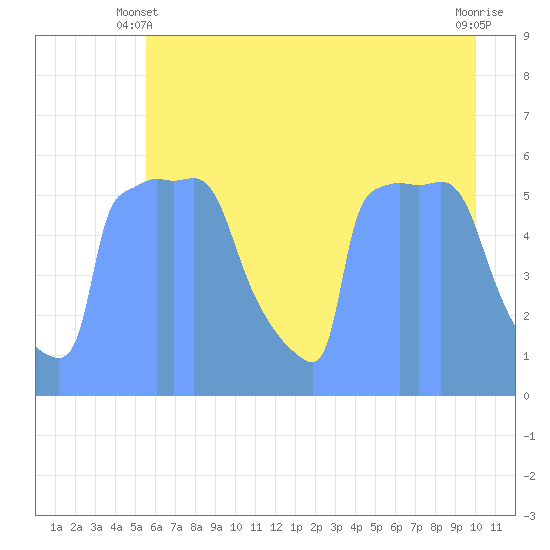Tide Chart for 2019/07/15