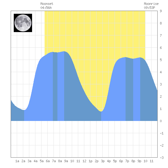 Tide Chart for 2019/07/16