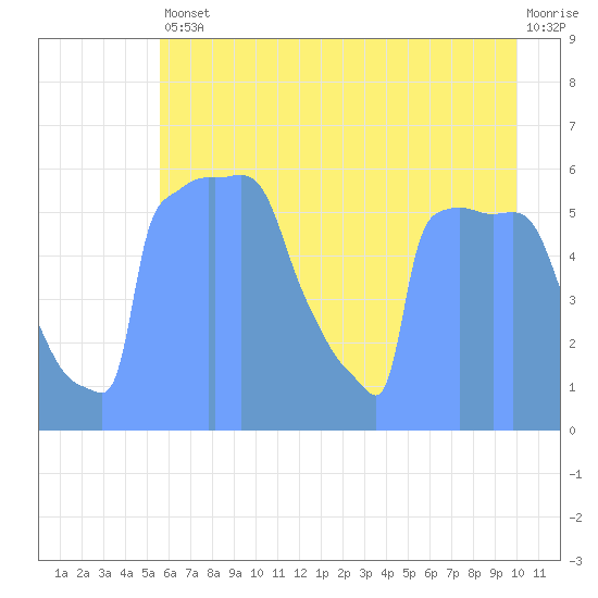 Tide Chart for 2019/07/17