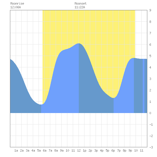 Tide Chart for 2019/07/22