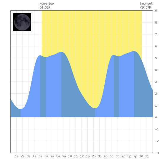 Tide Chart for 2019/07/2