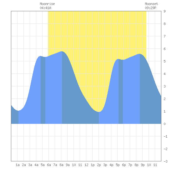 Tide Chart for 2019/07/31